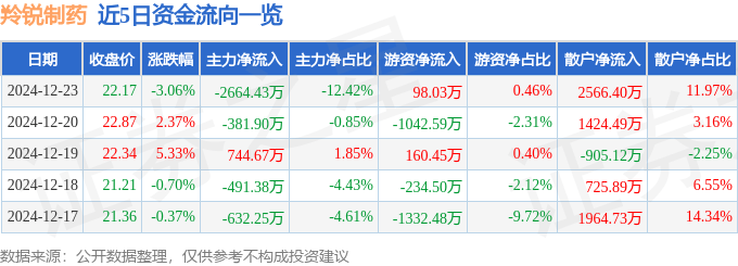 股票行情快报：羚锐制药（600285）12月23日主力资金净卖出2664.43万元