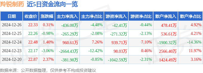 股票行情快报：羚锐制药（600285）12月26日主力资金净卖出436.00万元