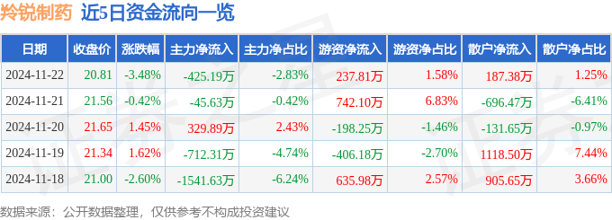 股票行情快报：羚锐制药（600285）11月22日主力资金净卖出425.19万元