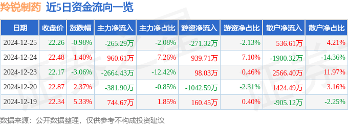 股票行情快报：羚锐制药（600285）12月25日主力资金净卖出265.29万元