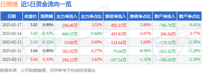 股票行情快报：日照港（600017）2月17日主力资金净买入294.46万元
