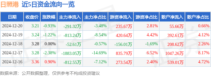 股票行情快报：日照港（600017）12月20日主力资金净卖出291.32万元