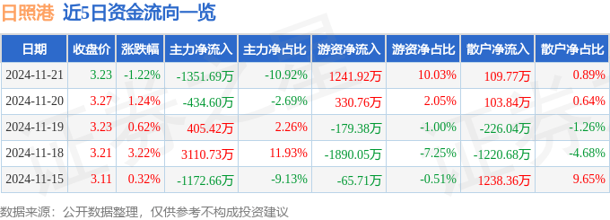 股票行情快报：日照港（600017）11月21日主力资金净卖出1351.69万元