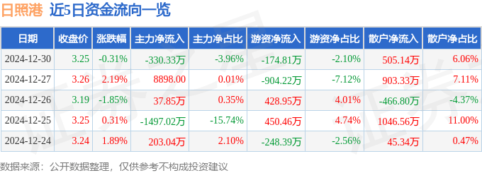 股票行情快报：日照港（600017）12月30日主力资金净卖出330.33万元