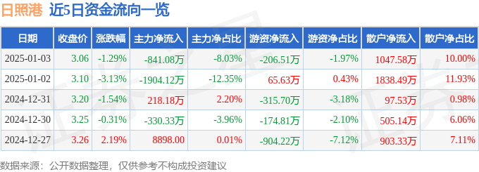股票行情快报：日照港（600017）1月3日主力资金净卖出841.08万元