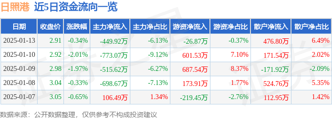 股票行情快报：日照港（600017）1月13日主力资金净卖出449.92万元