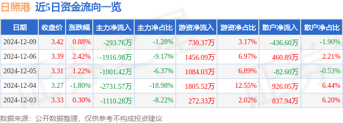 股票行情快报：日照港（600017）12月9日主力资金净卖出293.76万元