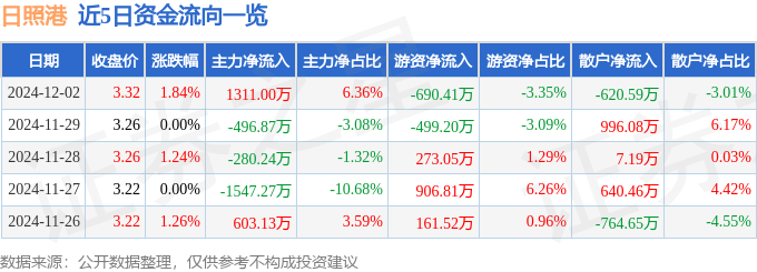 股票行情快报：日照港（600017）12月2日主力资金净买入1311.00万元