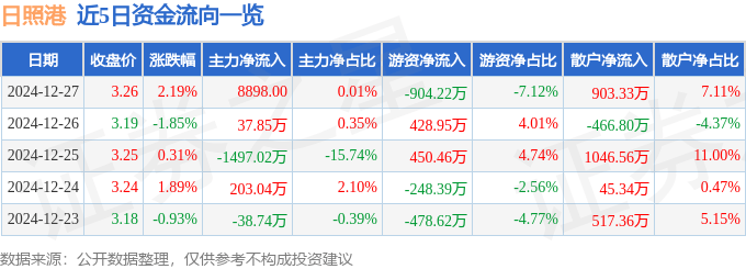 股票行情快报：日照港（600017）12月27日主力资金净买入8898.00元