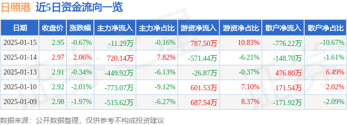 股票行情快报：日照港（600017）1月15日主力资金净卖出11.29万元