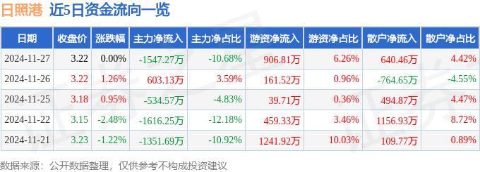 股票行情快报：日照港（600017）11月27日主力资金净卖出1547.27万元
