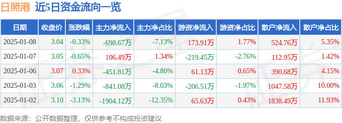 股票行情快报：日照港（600017）1月8日主力资金净卖出698.67万元