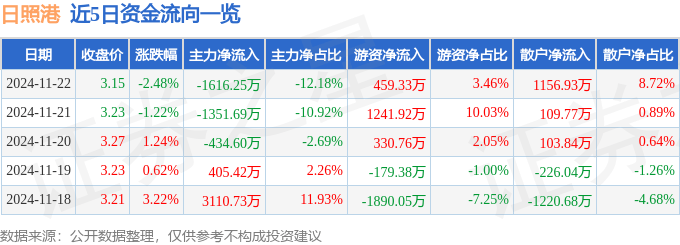 股票行情快报：日照港（600017）11月22日主力资金净卖出1616.25万元