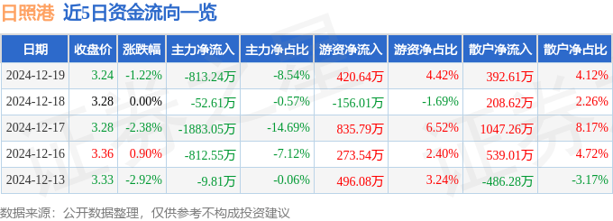 股票行情快报：日照港（600017）12月19日主力资金净卖出813.24万元