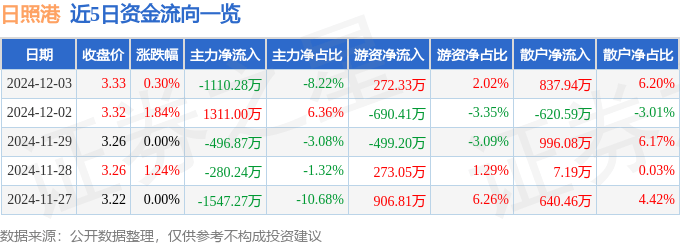股票行情快报：日照港（600017）12月3日主力资金净卖出1110.28万元