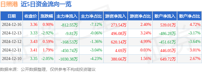 股票行情快报：日照港（600017）12月16日主力资金净卖出812.55万元