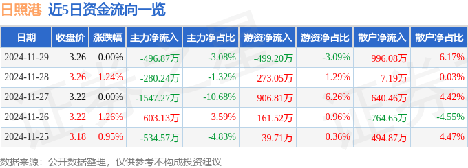 股票行情快报：日照港（600017）11月29日主力资金净卖出496.87万元