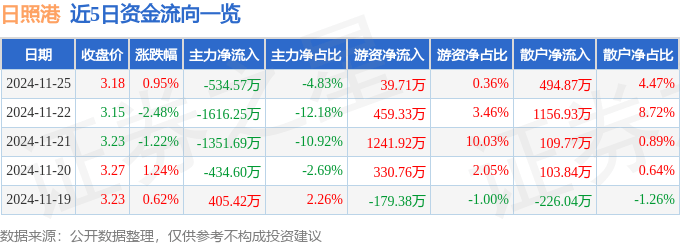 股票行情快报：日照港（600017）11月25日主力资金净卖出534.57万元