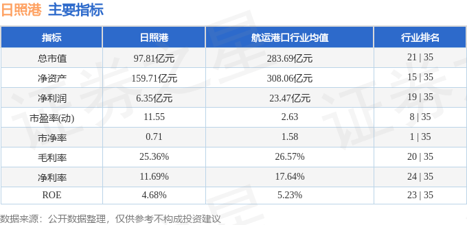 股票行情快报：日照港（600017）11月25日主力资金净卖出534.57万元