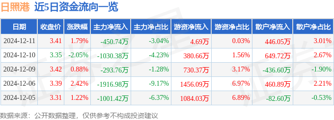 股票行情快报：日照港（600017）12月11日主力资金净卖出450.74万元