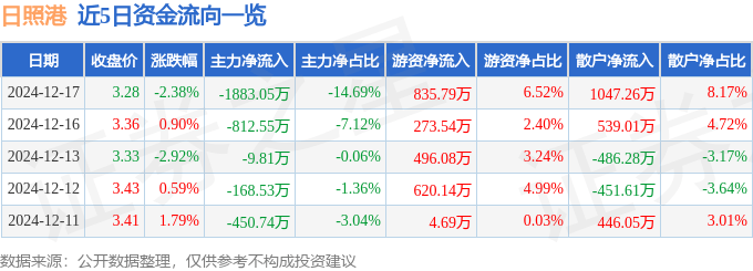 股票行情快报：日照港（600017）12月17日主力资金净卖出1883.05万元