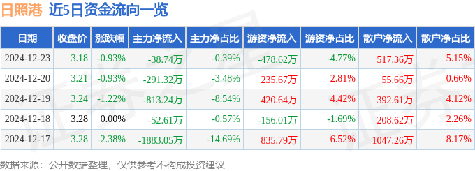 股票行情快报：日照港（600017）12月23日主力资金净卖出38.74万元