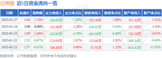 股票行情快报：日照港（600017）1月27日主力资金净卖出742.62万元