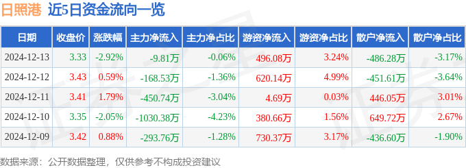 股票行情快报：日照港（600017）12月13日主力资金净卖出9.81万元