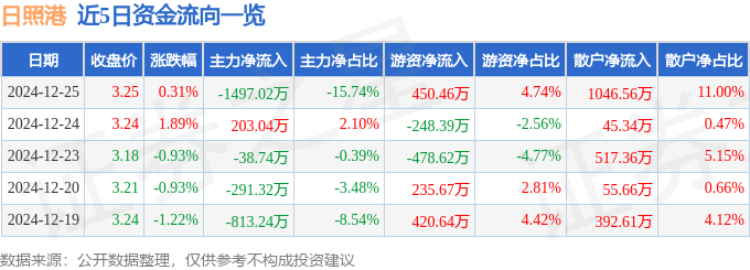股票行情快报：日照港（600017）12月25日主力资金净卖出1497.02万元
