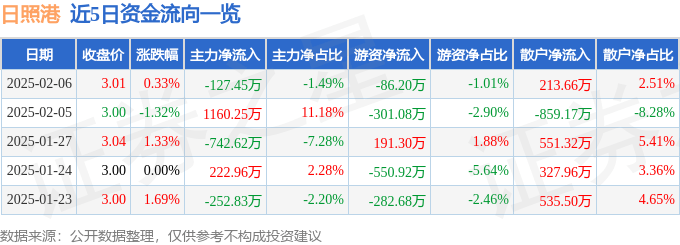 股票行情快报：日照港（600017）2月6日主力资金净卖出127.45万元