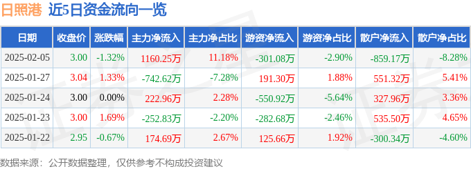 股票行情快报：日照港（600017）2月5日主力资金净买入1160.25万元