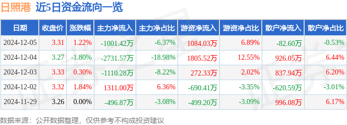 股票行情快报：日照港（600017）12月5日主力资金净卖出1001.42万元