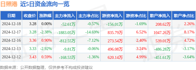 股票行情快报：日照港（600017）12月18日主力资金净卖出52.61万元