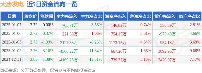 股票行情快报：大唐发电（601991）1月7日主力资金净卖出703.71万元