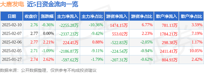 股票行情快报：大唐发电（601991）2月10日主力资金净卖出2255.28万元