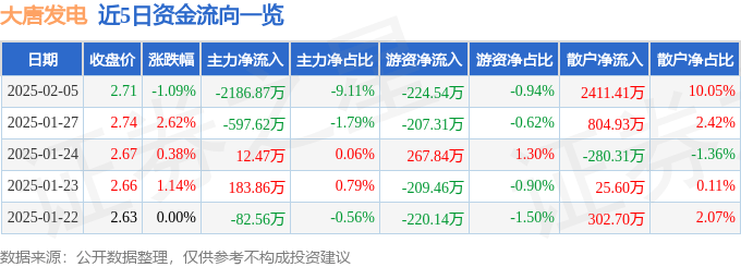 股票行情快报：大唐发电（601991）2月5日主力资金净卖出2186.87万元