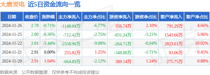 股票行情快报：大唐发电（601991）11月26日主力资金净卖出1148.04万元