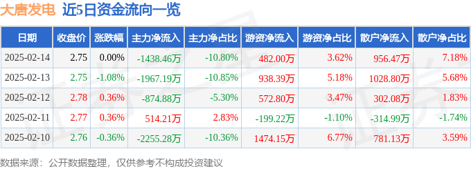 股票行情快报：大唐发电（601991）2月14日主力资金净卖出1438.46万元