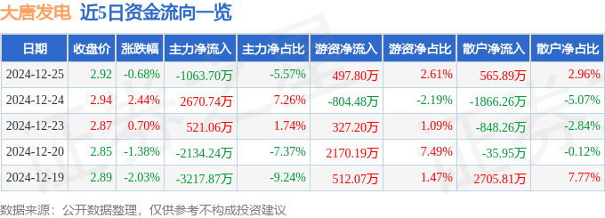 股票行情快报：大唐发电（601991）12月25日主力资金净卖出1063.70万元