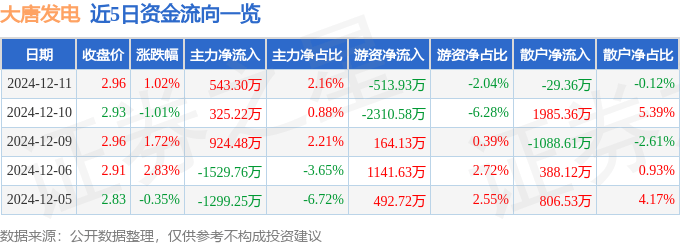 股票行情快报：大唐发电（601991）12月11日主力资金净买入543.30万元