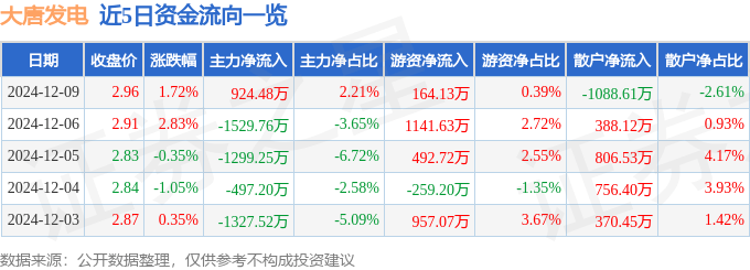 股票行情快报：大唐发电（601991）12月9日主力资金净买入924.48万元
