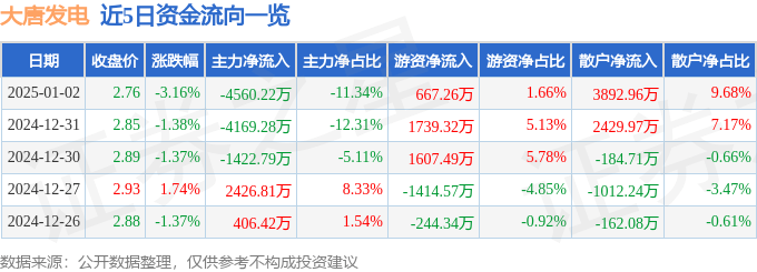 股票行情快报：大唐发电（601991）1月2日主力资金净卖出4560.22万元