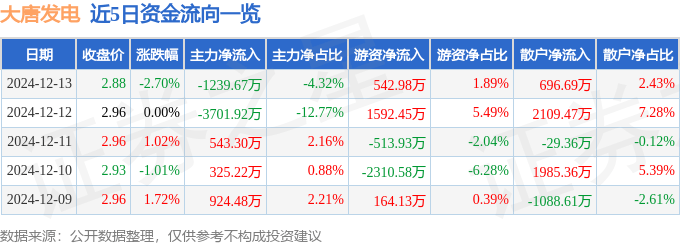 股票行情快报：大唐发电（601991）12月13日主力资金净卖出1239.67万元