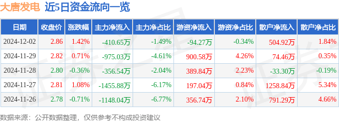 股票行情快报：大唐发电（601991）12月2日主力资金净卖出410.65万元