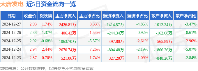 股票行情快报：大唐发电（601991）12月27日主力资金净买入2426.81万元