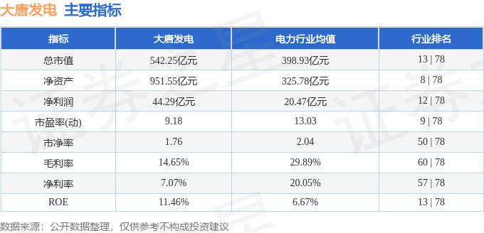 股票行情快报：大唐发电（601991）12月27日主力资金净买入2426.81万元