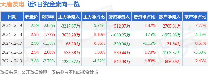 股票行情快报：大唐发电（601991）12月19日主力资金净卖出3217.87万元