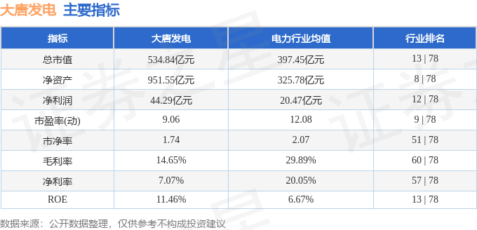 股票行情快报：大唐发电（601991）12月19日主力资金净卖出3217.87万元