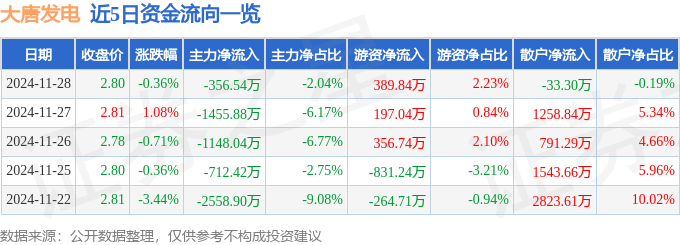 股票行情快报：大唐发电（601991）11月28日主力资金净卖出356.54万元