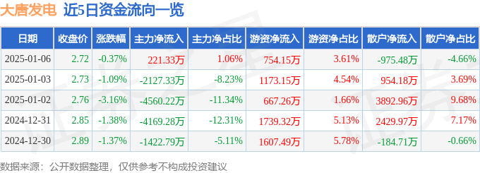 股票行情快报:大唐发电(601991)1月6日主力资金净买入221.33万元